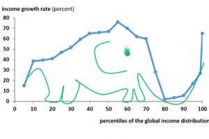 Que nous dit la «courbe de l’éléphant» de Branko Milanovic?