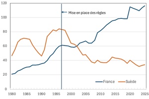 Réduire la dette publique, c’est facile. Demandez aux Suédois.