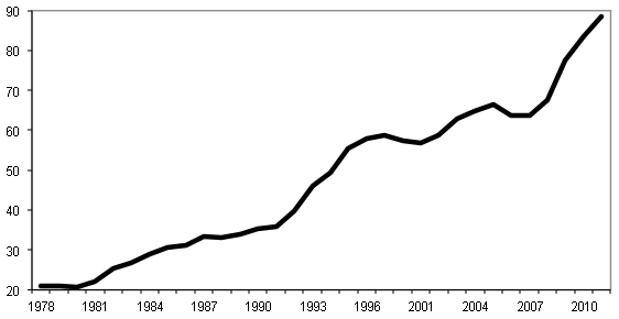 Dette publique de la France (en % du PIB)