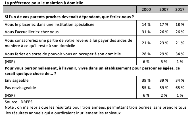 La préférence pour le maintien à domicile